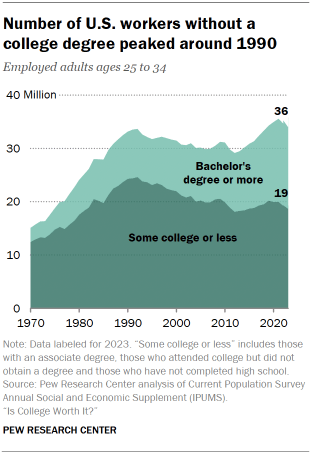 Chart shows Number of U.S. workers without a college degree peaked around 1990