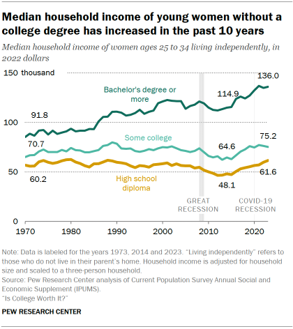 Chart shows Median household income of young women without a college degree has increased in the past 10 years