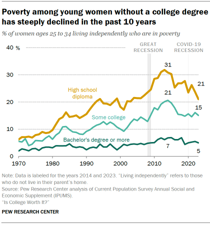Chart shows Poverty among young women without a college degree has steeply declined in the past 10 years