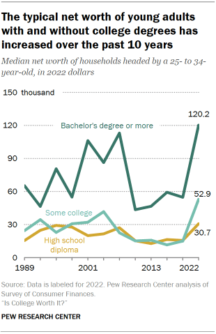 Chart shows The typical net worth of young adults with and without college degrees has increased over the past 10 years