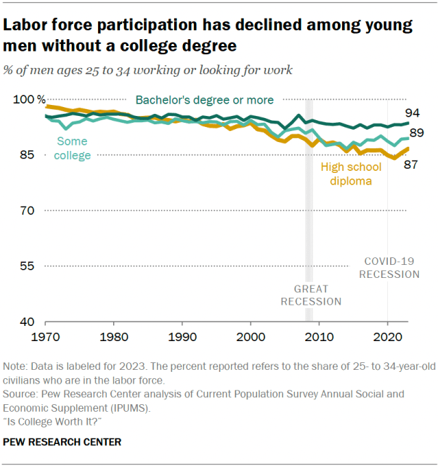 Labor force participation has declined among young men without a college degree