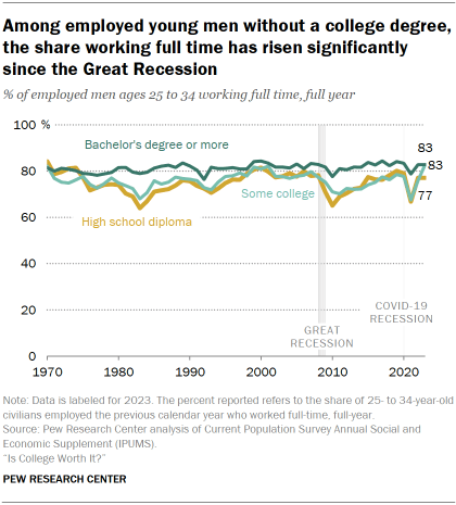 Chart shows Among employed young men without a college degree, the share working full time has risen significantly since the Great Recession