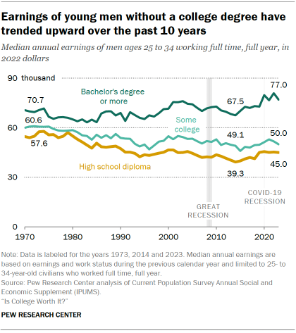 Chart shows Earnings of young men without a college degree have trended upward over the past 10 years