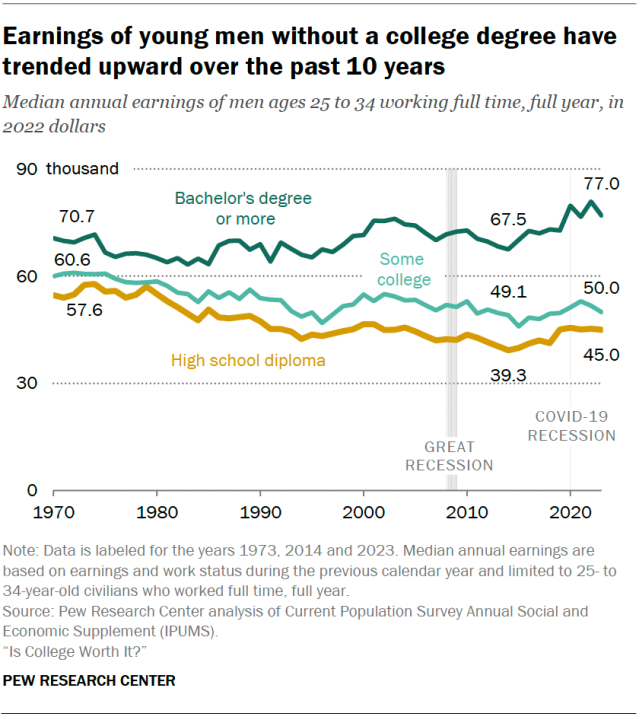 Earnings of young men without a college degree have trended upward over the past 10 years