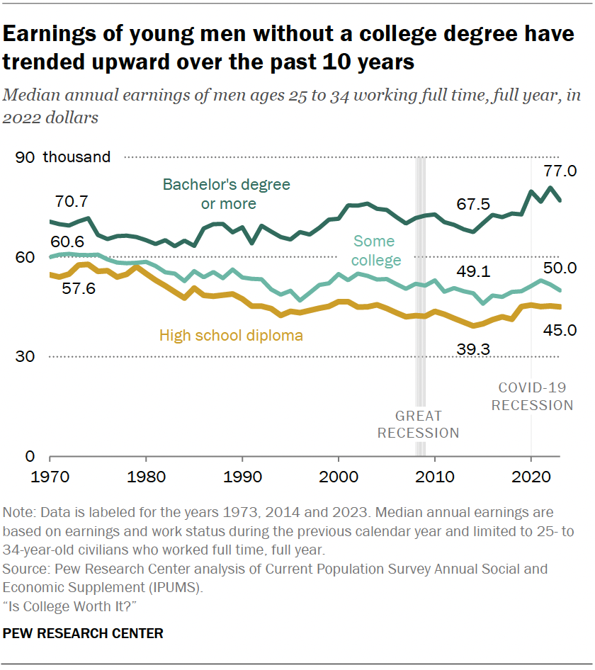 Earnings of young men without a college degree have trended upward over the past 10 years