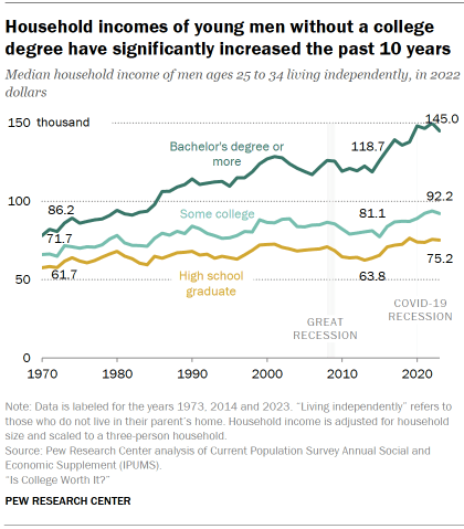 Chart shows Household incomes of young men without a college degree have significantly increased the past 10 years