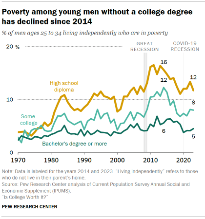 Chart shows Poverty among young men without a college degree has declined since 2014