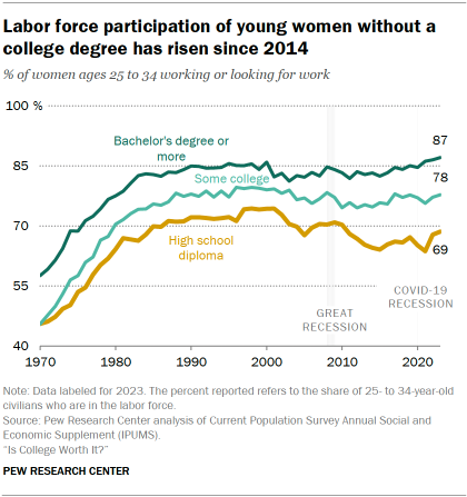 Chart shows Labor force participation of young women without a college degree has risen since 2014