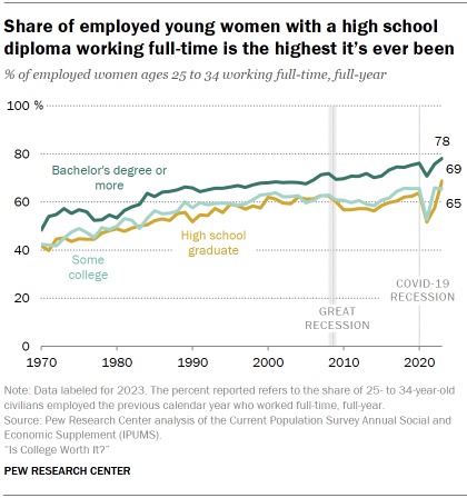Chart shows Share of employed young women with a high school diploma working full-time is the highest it’s ever been