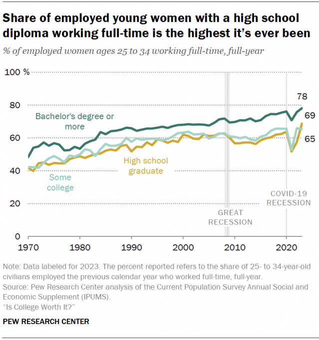 Share of employed young women with a high school diploma working full-time is the highest it’s ever been