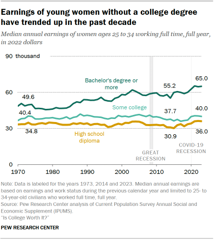 Chart shows Earnings of young women without a college degree have trended up in the past decade