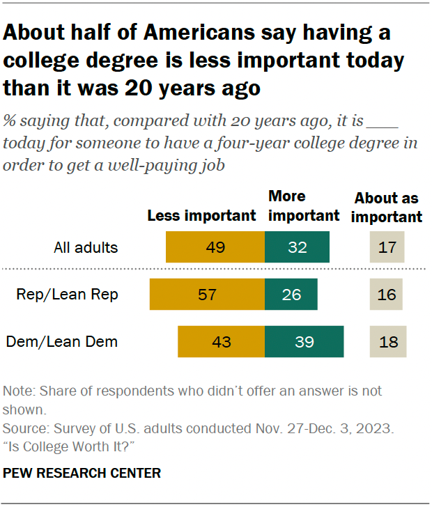 Americans’ views on the value of a college degree | Pew Research Center