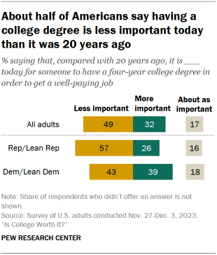 Chart shows About half of Americans say having a college degree is less important today than it was 20 years ago