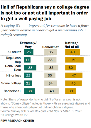 Chart shows Half of Republicans say a college degree is not too or not at all important in order to get a well-paying job