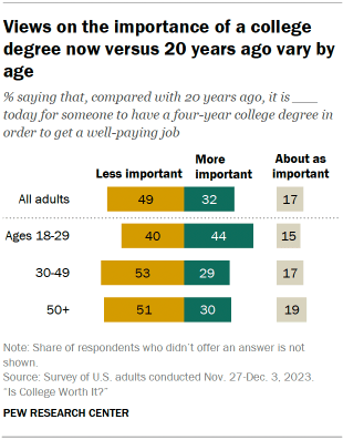 Chart shows Views on the importance of a college degree now versus 20 years ago vary by age