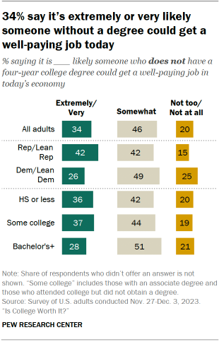 Chart shows 34% say it’s extremely or very likely someone without a degree could get a well-paying job today