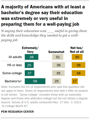 Chart shows A majority of Americans with at least a bachelor’s degree say their education was extremely or very useful in preparing them for a well-paying job