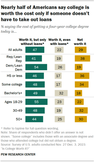 Chart shows Nearly half of Americans say college is worth the cost only if someone doesn’t have to take out loans