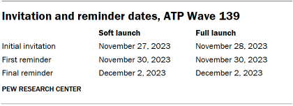 Table shows Invitation and reminder dates, ATP Wave 139
