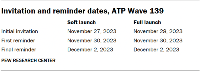 Invitation and reminder dates, ATP Wave 139