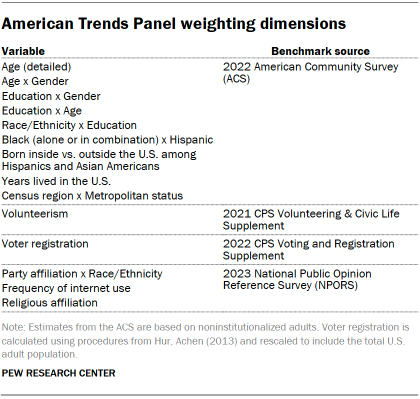 Table shows American Trends Panel weighting dimensions