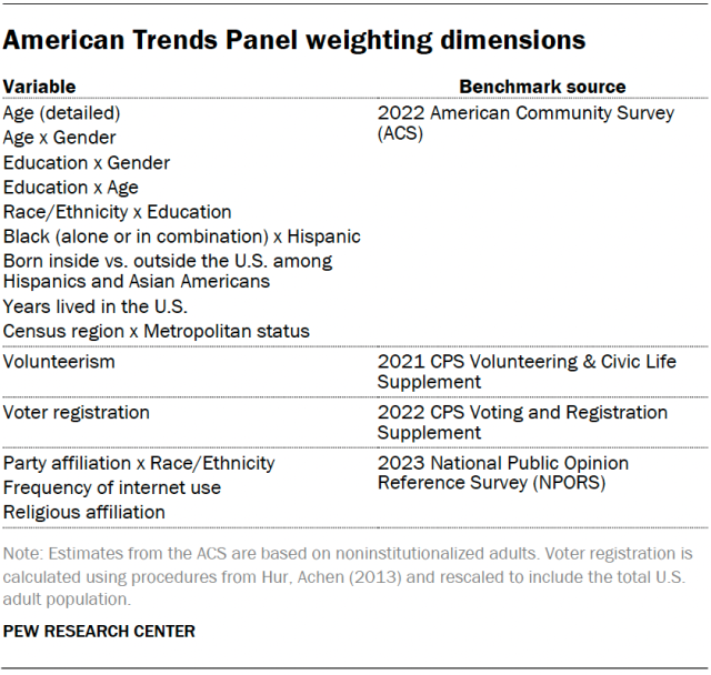 American Trends Panel weighting dimensions