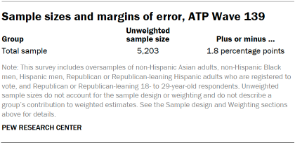 Table shows Sample sizes and margins of error, ATP Wave 139