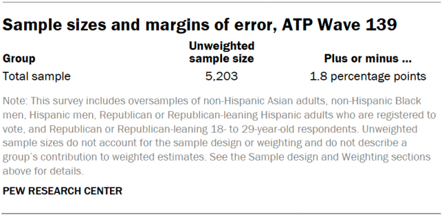 Sample sizes and margins of error, ATP Wave 139