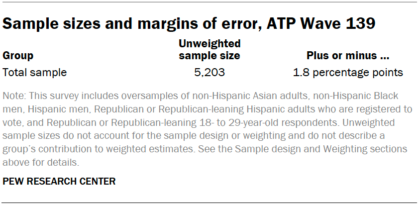 Sample sizes and margins of error, ATP Wave 139