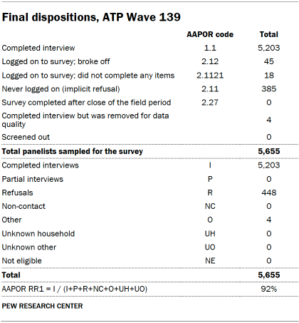 Table shows Final dispositions, ATP Wave 139