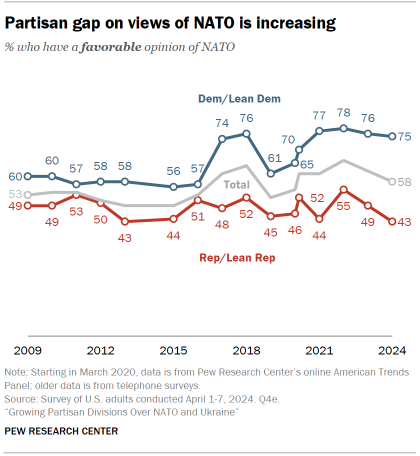 A line chart showing that the Partisan gap on views of NATO is increasing