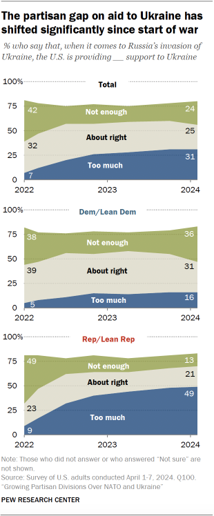 A chart showing that The partisan gap on aid to Ukraine has shifted significantly since start of war