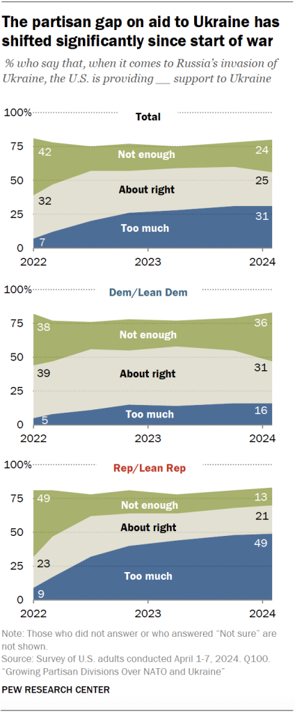 The partisan gap on aid to Ukraine has shifted significantly since start of war