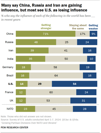 A bar chart showing that Many say China, Russia and Iran are gaining influence, but most see U.S. as losing influence