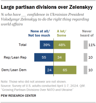 A chart showing Large partisan divisions over Zelenskyy