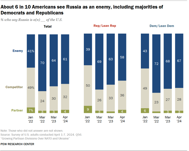 A chart showing that About 6 in 10 Americans see Russia as an enemy, including majorities of Democrats and Republicans 