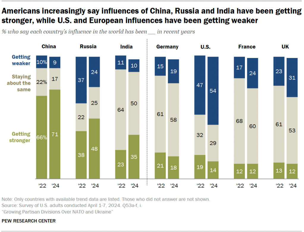 Americans increasingly say influences of China, Russia and India have been getting stronger, while U.S. and European influences have been getting weaker