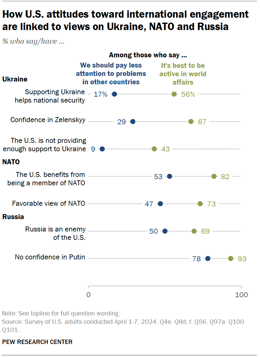 Growing Partisan Gaps Over NATO and Ukraine | Pew Research Center