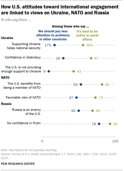 A dot plot showing How U.S. attitudes toward international engagement are linked to views on Ukraine, NATO and Russia