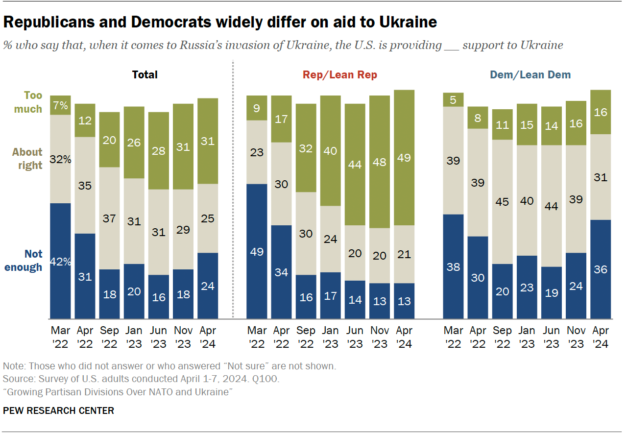 US views of Ukraine aid, Zelenskyy and the Russia-Ukraine war | Pew ...
