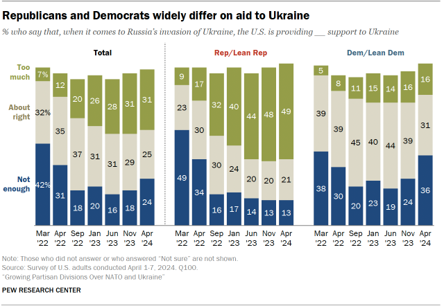 A chart showing that Republicans and Democrats widely differ on aid to Ukraine
