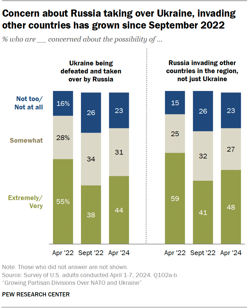 US views of Ukraine aid, Zelenskyy and the Russia-Ukraine war | Pew ...