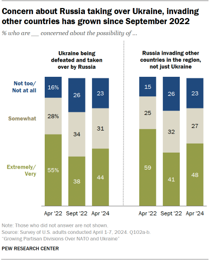 A chart showing that Concern about Russia taking over Ukraine, invading other countries has grown since September 2022