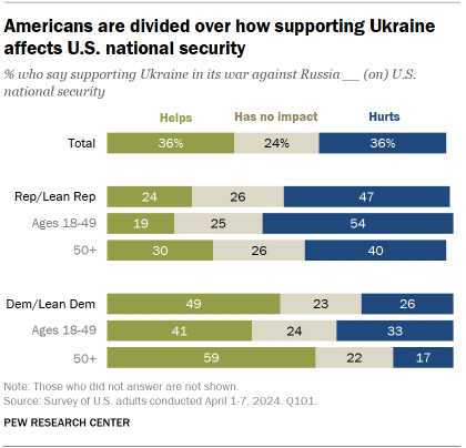 A chart showing that Americans are divided over how supporting Ukraine affects U.S. national security