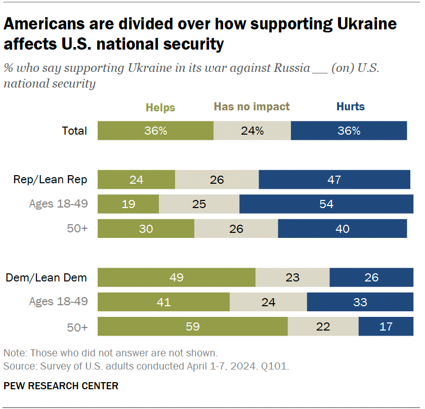 Americans are divided over how supporting Ukraine affects U.S. national security