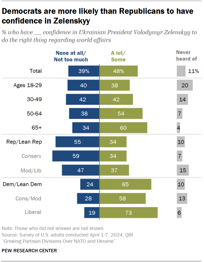 A bar chart showing that Democrats are more likely than Republicans to have confidence in Zelenskyy