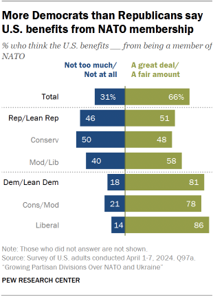 A chart showing that More Democrats than Republicans say U.S. benefits from NATO membership
