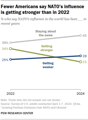 A line chart showing that Fewer Americans say NATO’s influence is getting stronger than in 2022