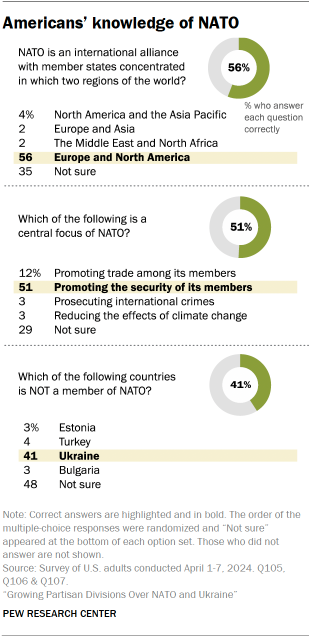A chart showing Americans’ knowledge of NATO 