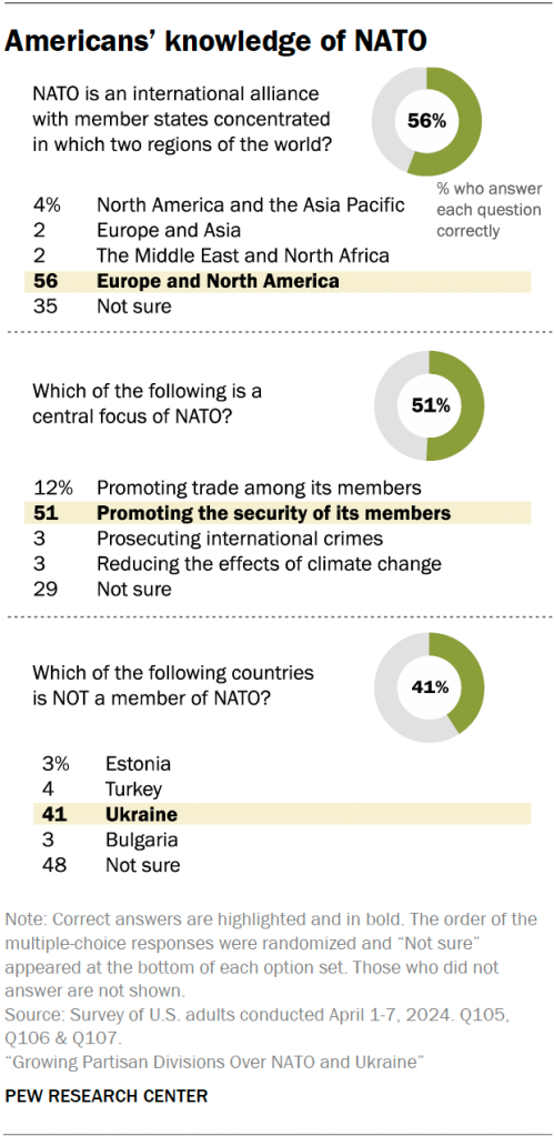 Americans’ knowledge of NATO